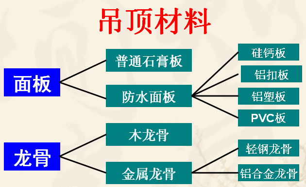 吊頂有哪些材料種類吊頂材質(zhì)辨別知識(shí)圖解